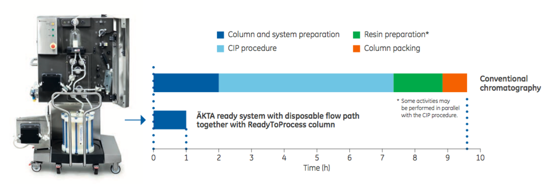 ÄKTA ready system together with ReadyToProcess chromatography columns enable a nearly ten-fold reduction in set-up time compared with a conventional setup