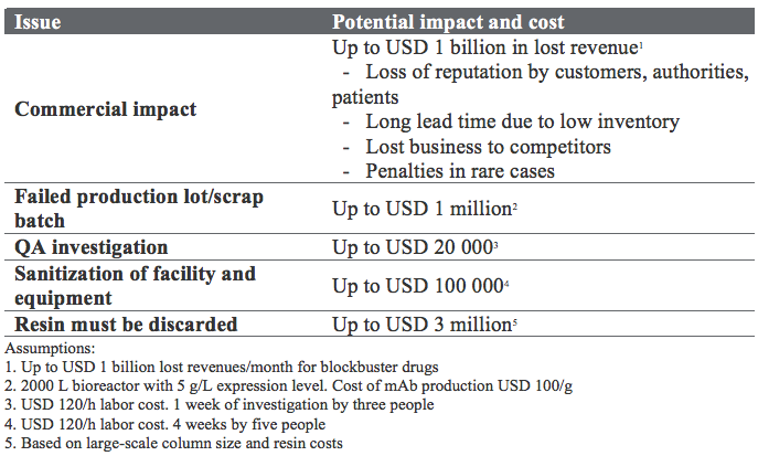 Potential financial impact of a bioburden incident in biopharmaceutical manufacturing
