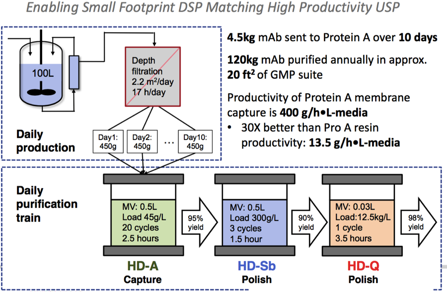 Enabling Small Footprint DSP Matching High Productivity USP