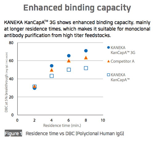 Figure 1 Enhanced Binding Capacity