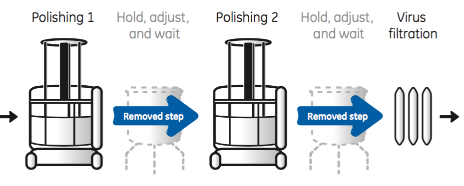 The total equipment footprint can be reduced by connecting the purification and filtration systems in a series and moving adjustments in line.