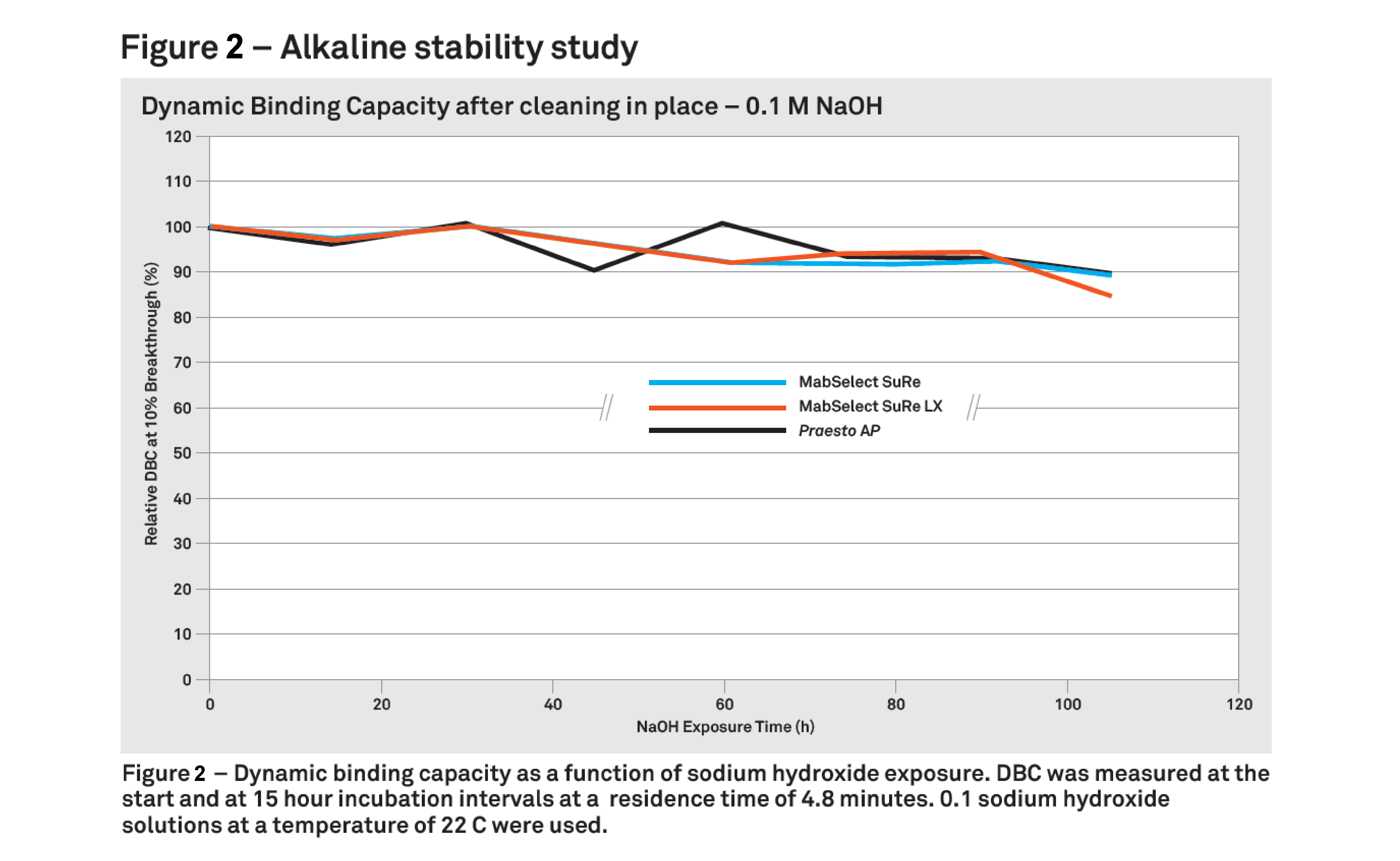 dynamic binding capacity after cleaning in place of Praesto AP vs. other resins.