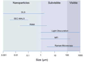 Analytical methods for submicron, subvisible and visible particle testing at KBI