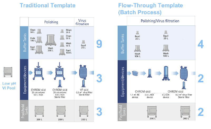 Improved facility implications for the new flow-through template
