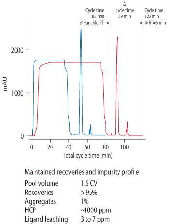 Figure-5 Superimposed chromatograms from Figure 4 but using total cycle time on the x axis.