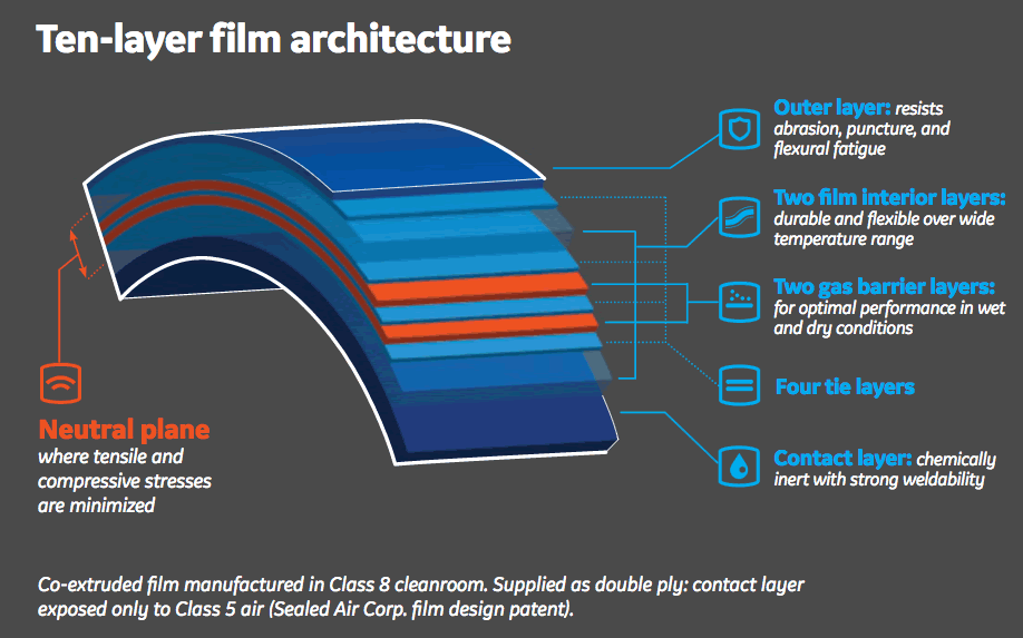 Fortem 10 layer film architecture