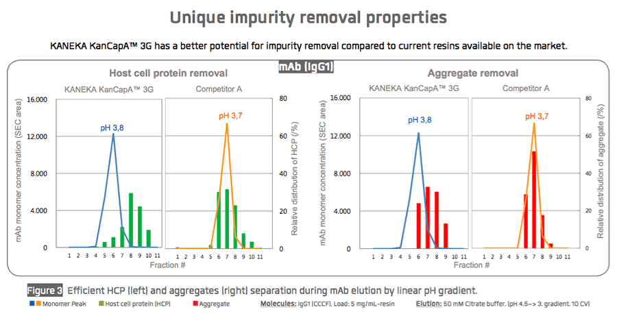 Figure 3 Impurity removal properties