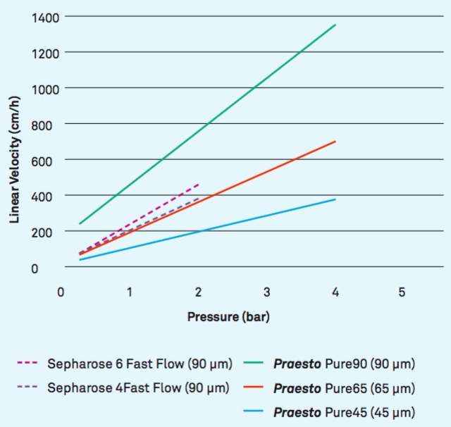 Pressure flow properties of Praesto Pure90, Praesto Pure65, Praesto Pure45, Sepharose 6 Fast Flow and Sepharose 4 Fast Flow.