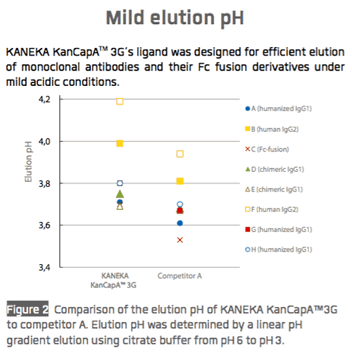 Figure 2 Mild Elution pH