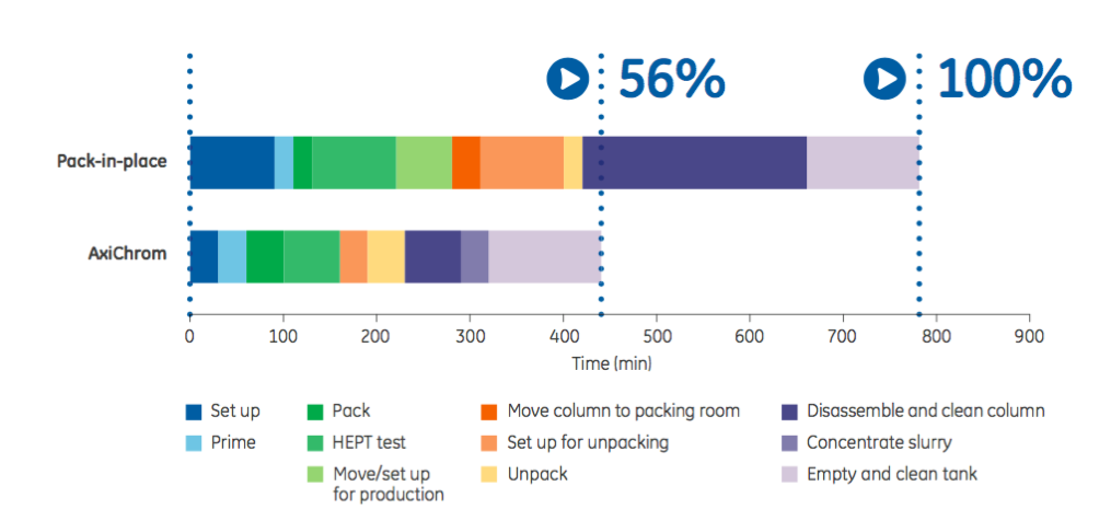 Packing, unpacking, and maintenance of an AxiChrom column only takes 56% of the time required for a traditional column.