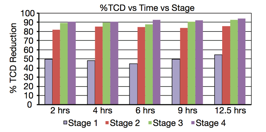 Clarification performance by stage over time as a percentage of total starting cell density (TCD) for a typical CHO cell culture (10 -20 L) 