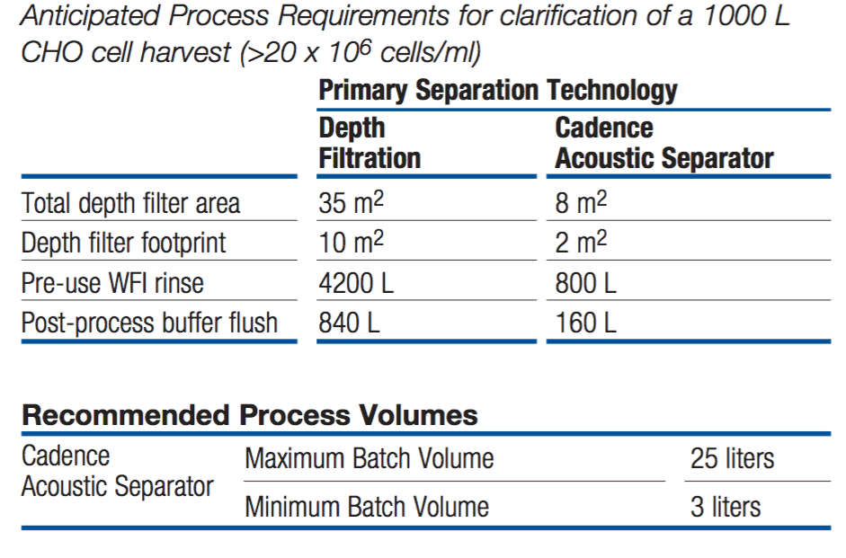 Table 1: Anticipated Process Requirements for clari cation of a 1000 L CHO cell harvest (>20 x 106 cells/ml) 