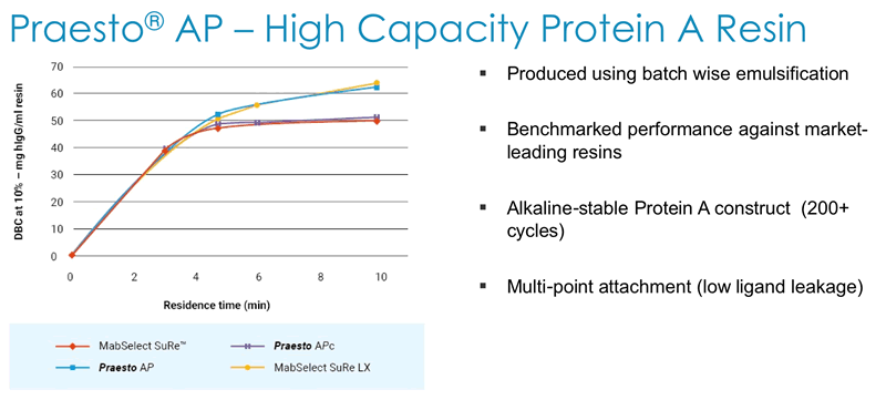 Praesto® AP – High Capacity Protein A Resin