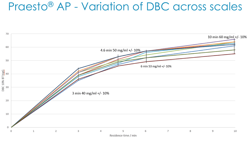 Praesto® AP - Variation of DBC across scales