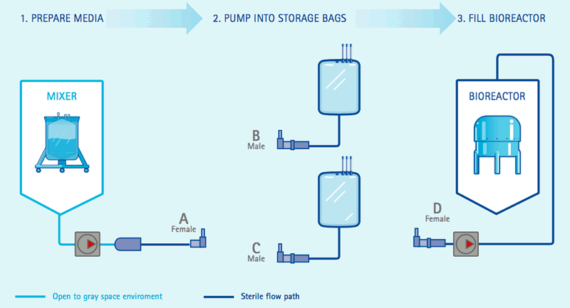Figure 1: Experimental process flow diagram for media prep and bioreactor fill.