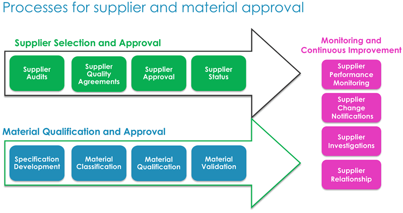 Processes for supplier and material approval