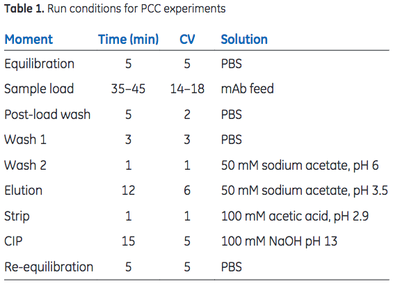 Run conditions for PCC experiments 