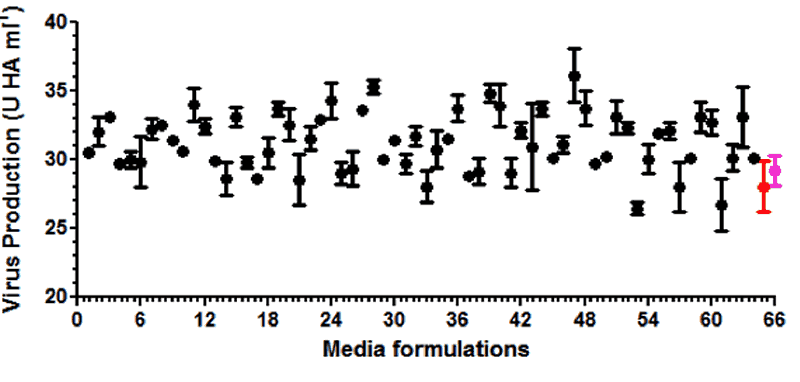 Scout - Representative data set for the amount of soluble HA obtained (in Units HA per mL) for one virus strain on 64 different media with 5 samples per condition is shown