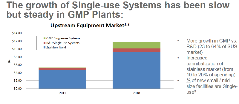 Growth of single-use systems in GMP facilities has been slow but steady.