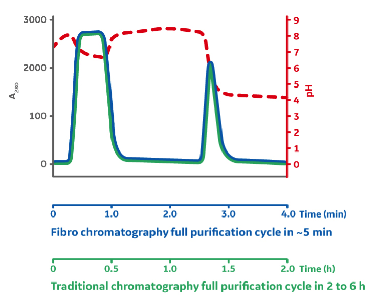 Fiber chromatography benefits include increased productivity, up to 50 times increased throughput for research and process development applications, and quick changeovers for flexible, highly productive manufacturing