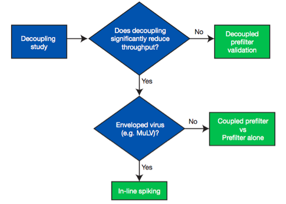 decision tree is used to demonstrate different options used to validate virus filtration with an adsorptive prefilter