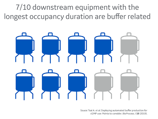 7/10 downstream equipment with longest occupancy duration are buffer related