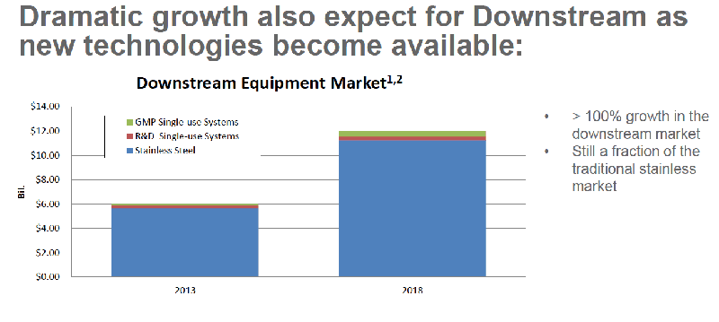 Dramatic growth is also expected as more downstream single-use products become available.