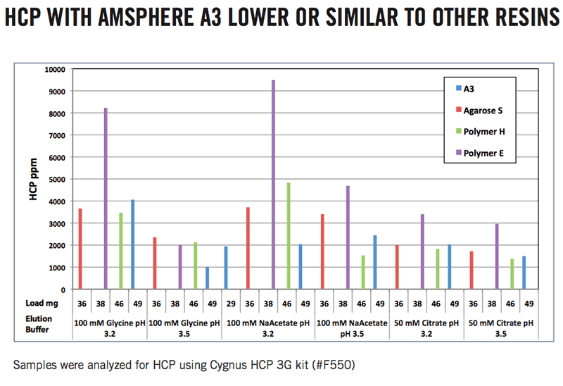 With respect to host cell protein impurity, Amsphere A3 performed as well or better than the other resins