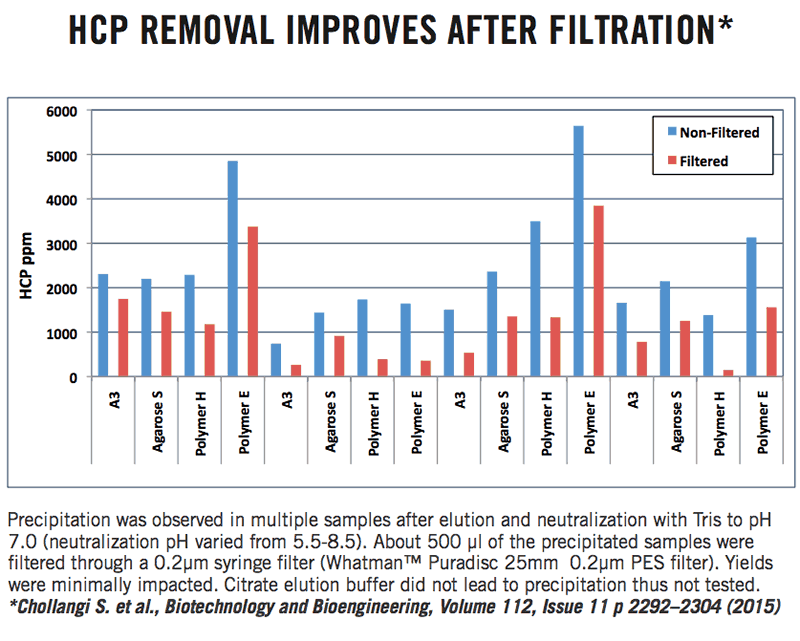 filtration of the eluate after neutralization led to further reduction in HCP