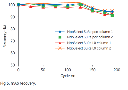 light reduction in mAb recovery was observed after cycle 125. After 175 cycles, however, the final mAb recovery was still more than 90%.