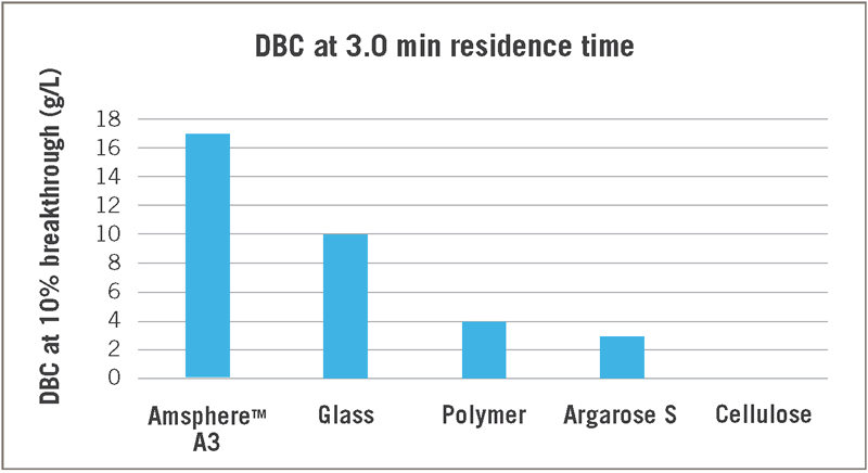 DBC values at 3min residence time for a bivalent VHH (VHH sdAb X from Ablynx™) of Amsphere A3 and four other commercially available Protein A affinity resins (noted in regard to base matrix type).
