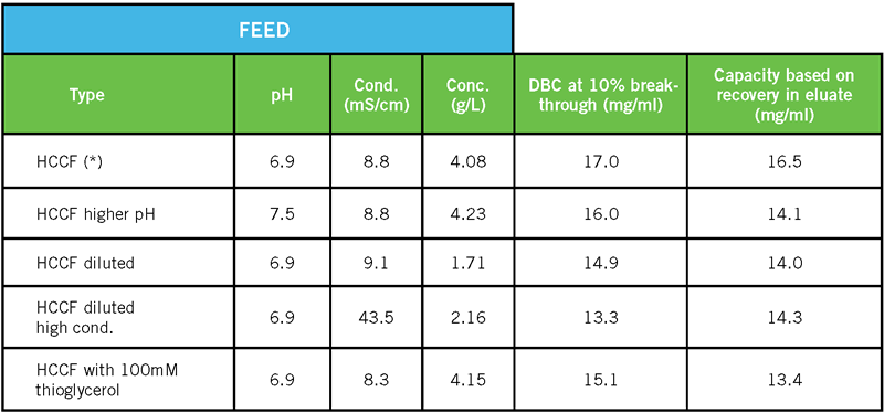 DBC results of Amsphere A3 for VHH sdAb X from Ablynx, for a range of feed conditions.