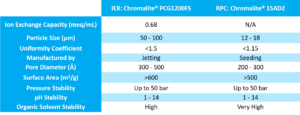 Chromalite® Resins Combination for Peptide Purification