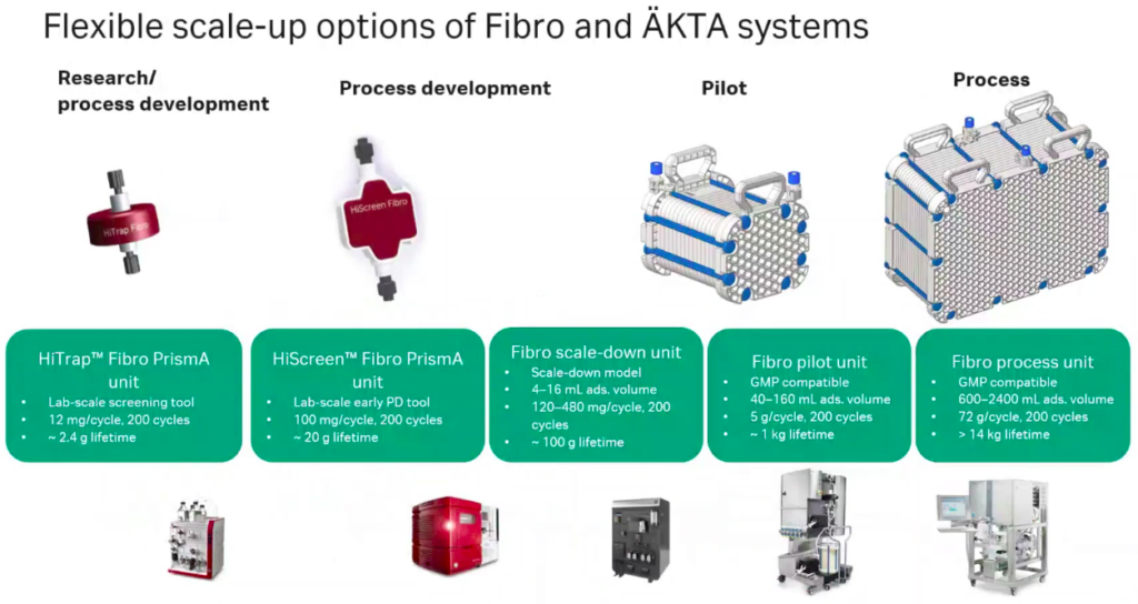 Flexible Scale-up Options of Fibro and AKTA Systems