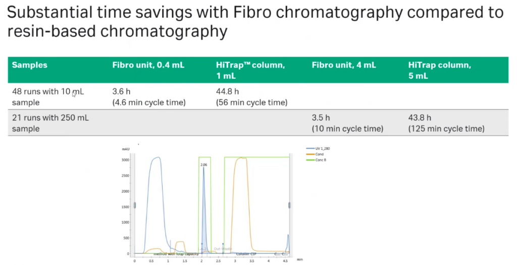 Time Savings with Fibro Chromatography Compared to Resin-based Chromatography
