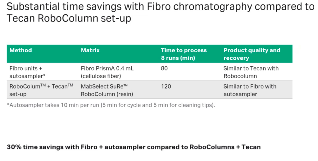 Time Savings with Fibro Chromatography Compared to Tecan RoboColumn Set-up