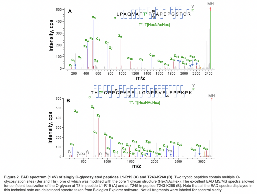 The Zeno trap of the ZenoTOF 7600 system provides a 5–10-fold increase in the detection of MS/MS fragments, leading to excellent MS/MS sensitivity and spectral quality.