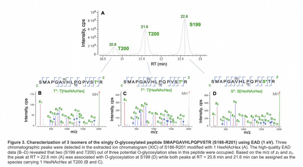 example of EAD for the differentiation of positional isomers of a singly O-glycosylated peptide (S186- R201)