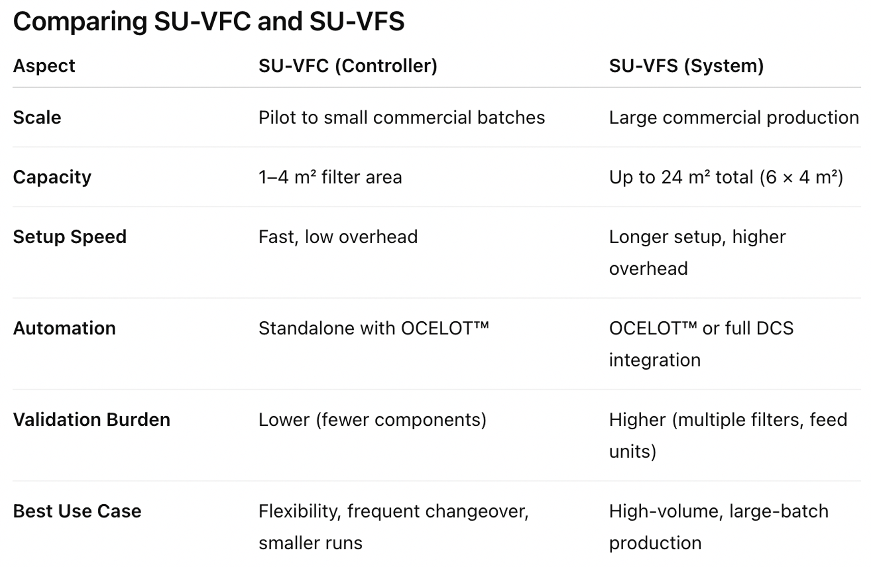 Comparing SU-VFC and SU-VFS